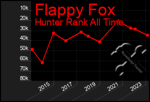 Total Graph of Flappy Fox