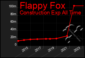 Total Graph of Flappy Fox