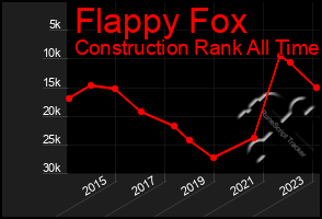 Total Graph of Flappy Fox