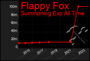 Total Graph of Flappy Fox