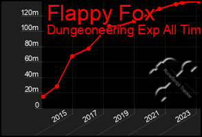 Total Graph of Flappy Fox