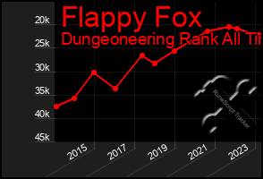 Total Graph of Flappy Fox