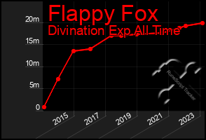 Total Graph of Flappy Fox