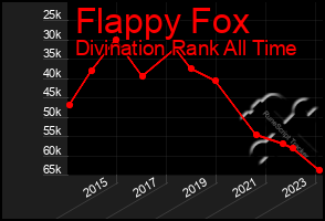 Total Graph of Flappy Fox