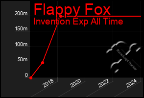 Total Graph of Flappy Fox