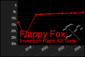 Total Graph of Flappy Fox