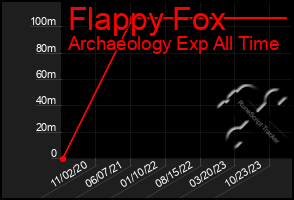 Total Graph of Flappy Fox