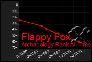 Total Graph of Flappy Fox