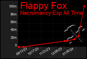 Total Graph of Flappy Fox