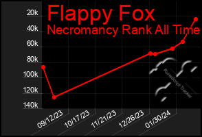 Total Graph of Flappy Fox