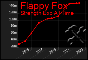 Total Graph of Flappy Fox