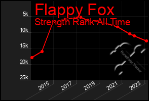 Total Graph of Flappy Fox