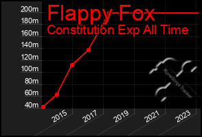 Total Graph of Flappy Fox