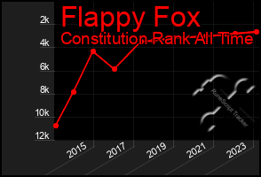 Total Graph of Flappy Fox