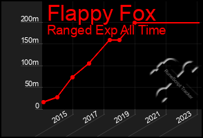 Total Graph of Flappy Fox