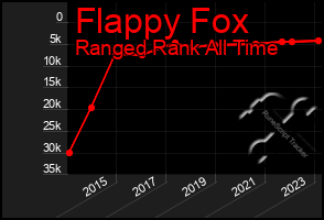 Total Graph of Flappy Fox