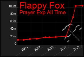 Total Graph of Flappy Fox