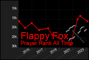 Total Graph of Flappy Fox