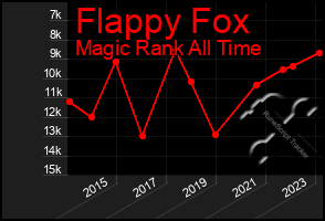 Total Graph of Flappy Fox