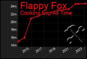 Total Graph of Flappy Fox