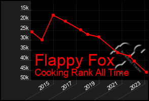 Total Graph of Flappy Fox