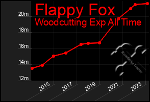 Total Graph of Flappy Fox