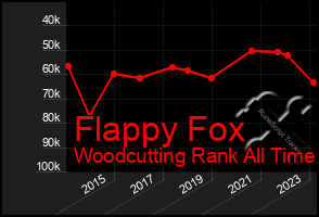 Total Graph of Flappy Fox