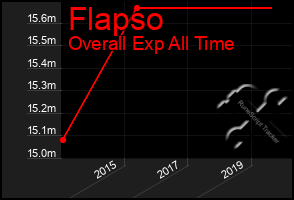 Total Graph of Flapso