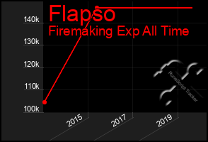 Total Graph of Flapso