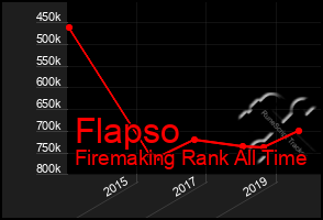 Total Graph of Flapso