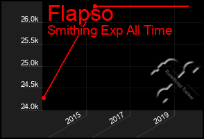 Total Graph of Flapso