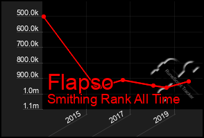 Total Graph of Flapso