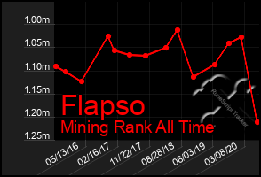 Total Graph of Flapso