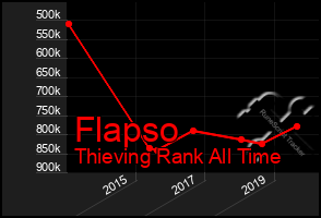 Total Graph of Flapso