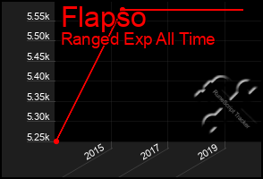 Total Graph of Flapso