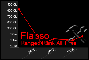 Total Graph of Flapso