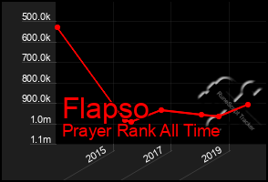 Total Graph of Flapso