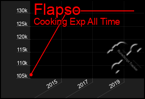 Total Graph of Flapso