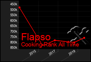 Total Graph of Flapso