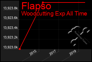 Total Graph of Flapso