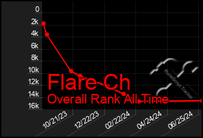 Total Graph of Flare Ch