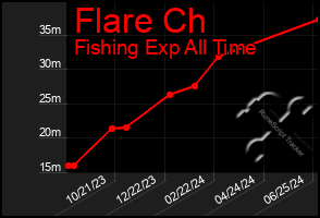 Total Graph of Flare Ch