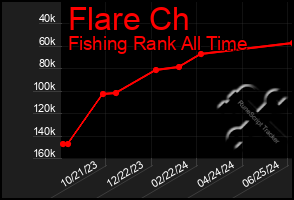 Total Graph of Flare Ch