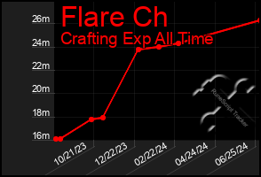 Total Graph of Flare Ch