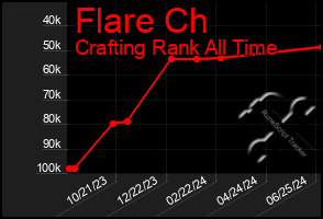 Total Graph of Flare Ch