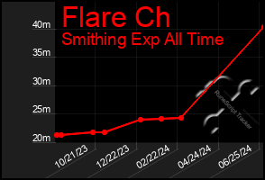 Total Graph of Flare Ch