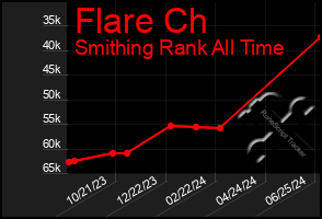 Total Graph of Flare Ch