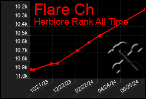 Total Graph of Flare Ch