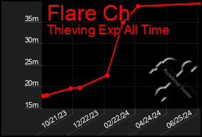 Total Graph of Flare Ch