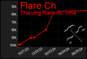 Total Graph of Flare Ch